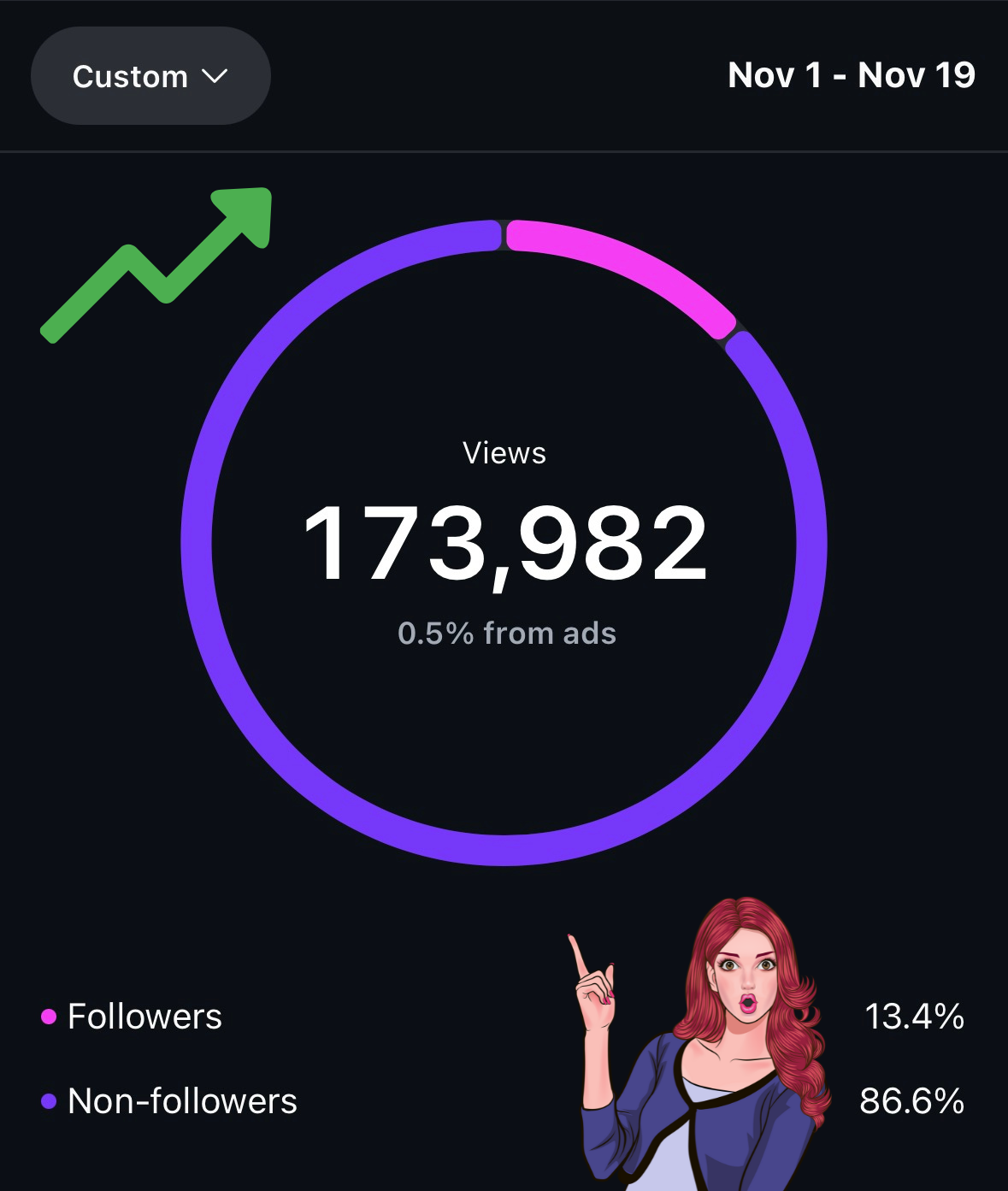 Client results dashboard showing 173,982 views and growth metrics